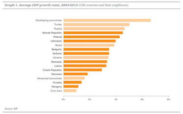 Figure 2: Average GDP growth rates 2003-2012 (Economic Scorecard, 2014) 