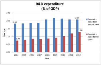 Figure 3: R&D expenditure as a % of GDP (Author, source: Eurostat, 2014)