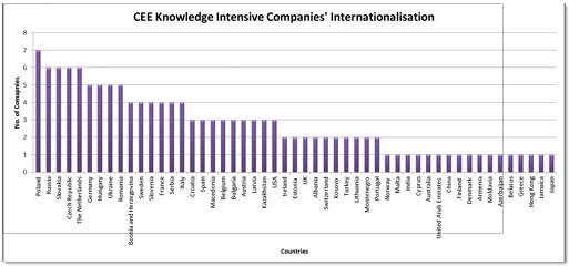 Figure 4: CEE knowledge intensive companies’ internationalisation (Source: Author, 2014) 