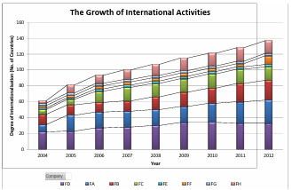 Figure 6: The growth of international activities (Author, 2014) 