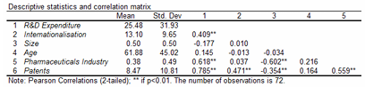 Table 2: Descriptive statistics and correlation matrix (Author, 2014) 